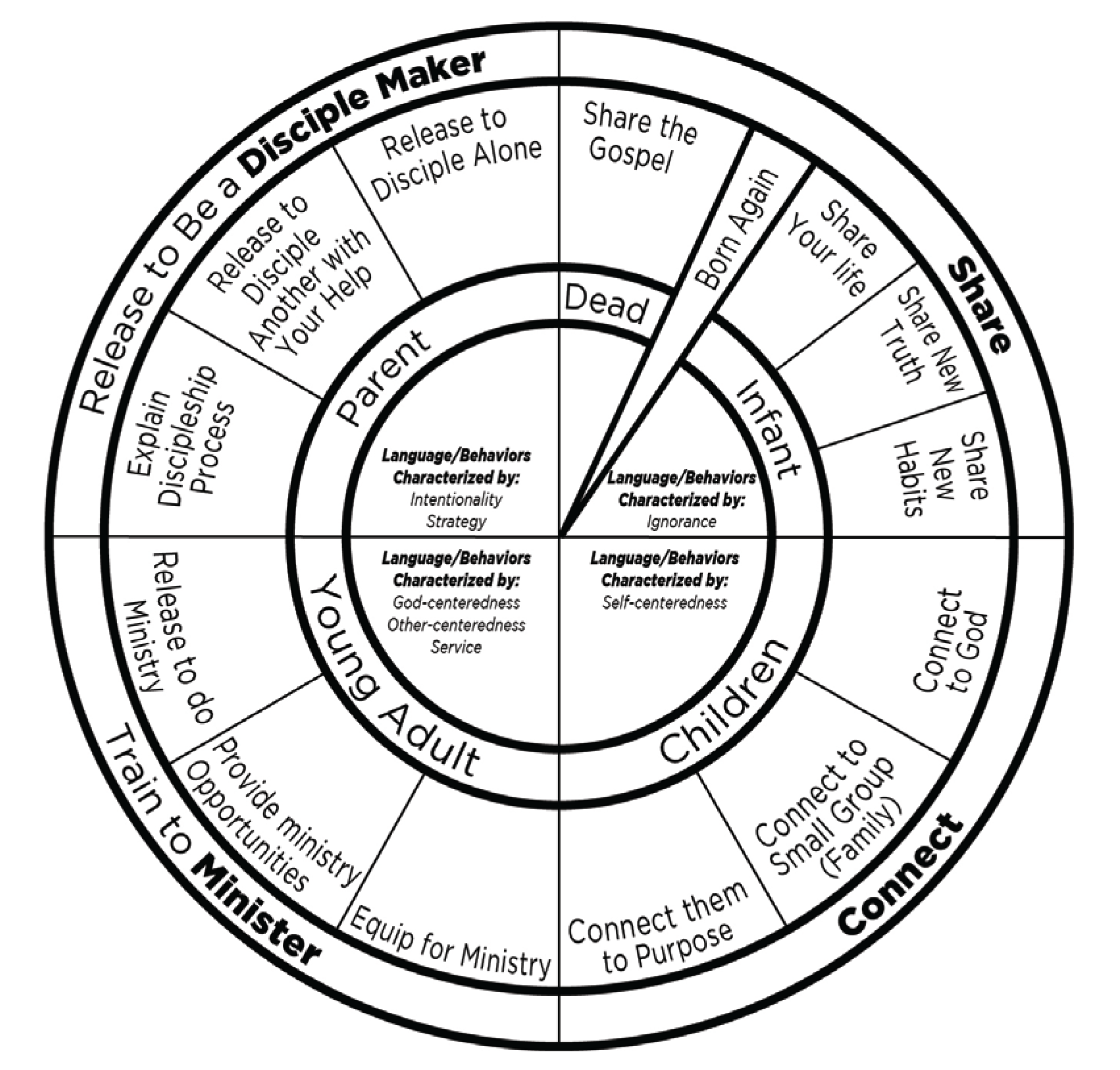 Discipleship Wheel PDF